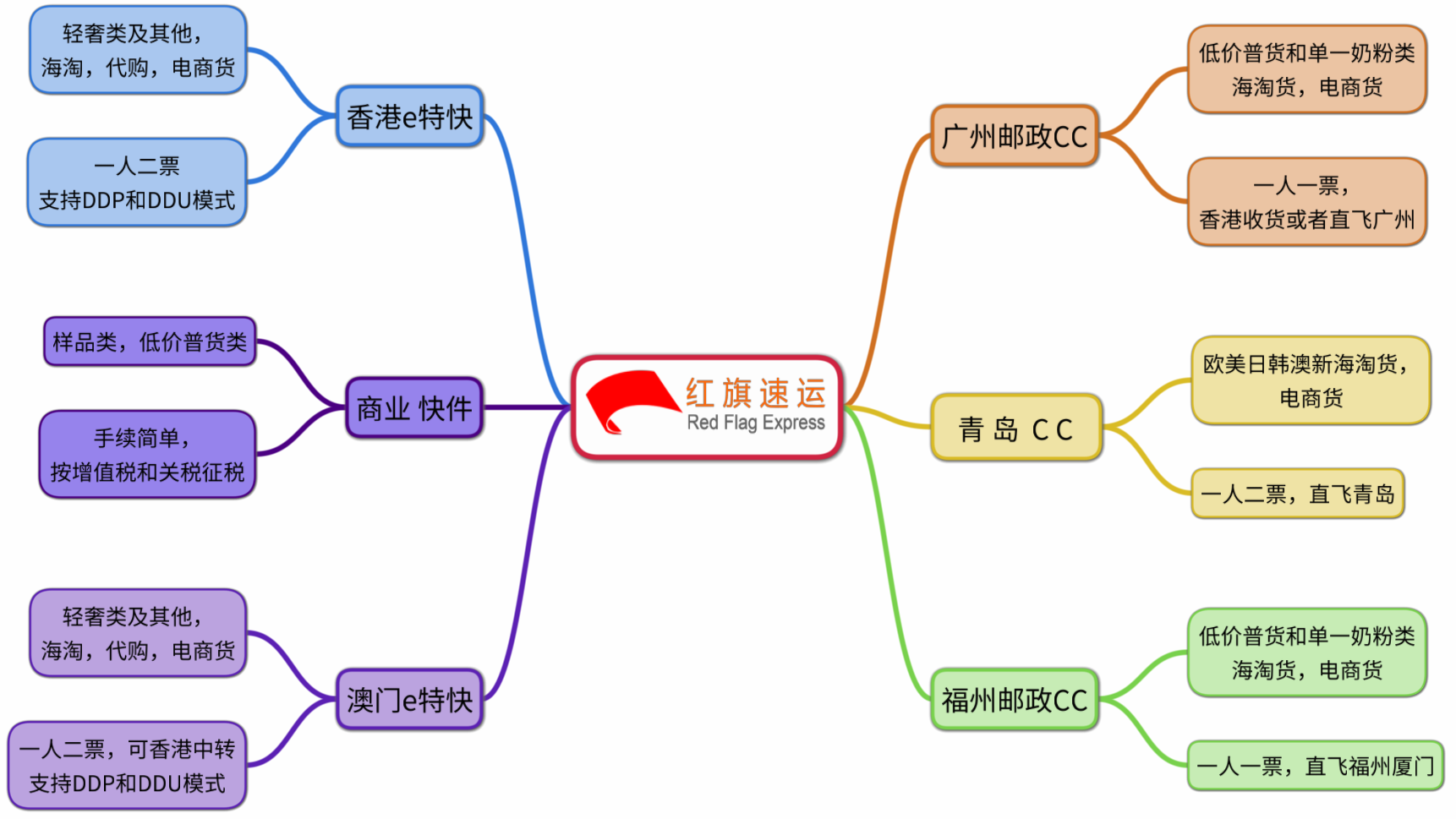 15789072395625.png 紅旗速運業(yè)務介紹.png